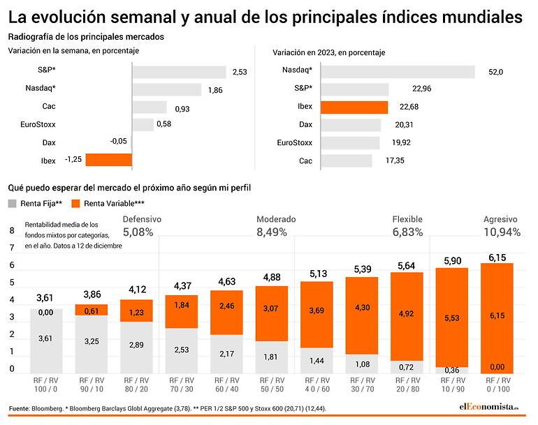 Resumen semanal de las bolsas