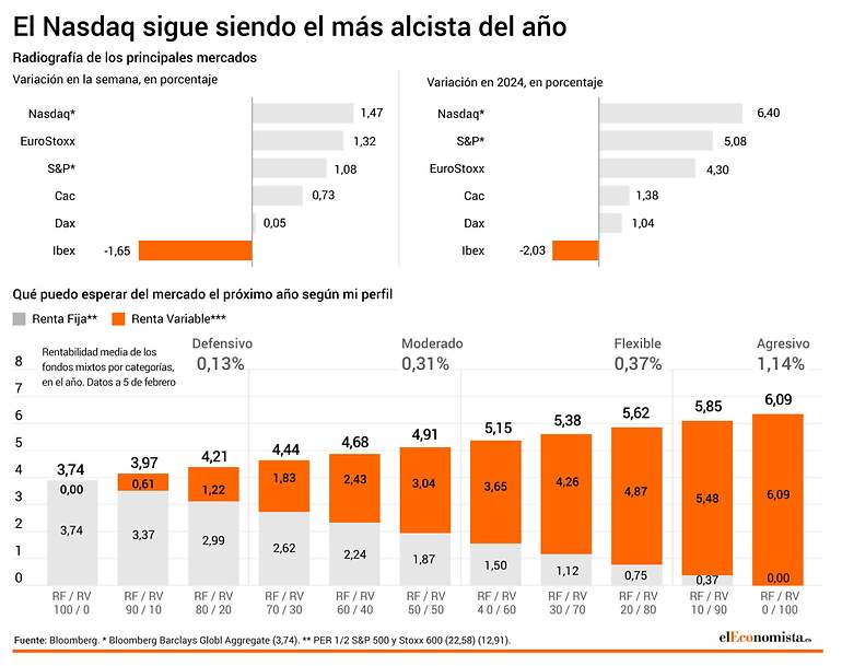 Resumen semanal