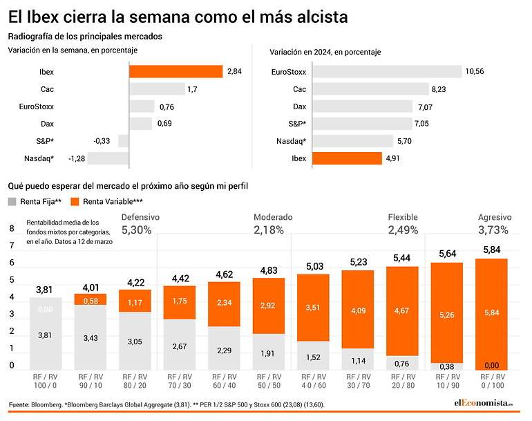 Resumen semanal