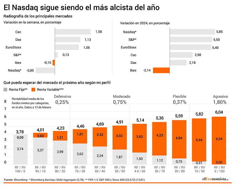 Resumen semanal de las bolsas