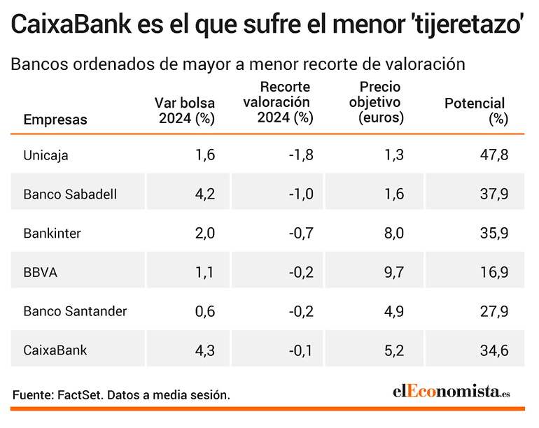 Recorte en la valoración de la banca.