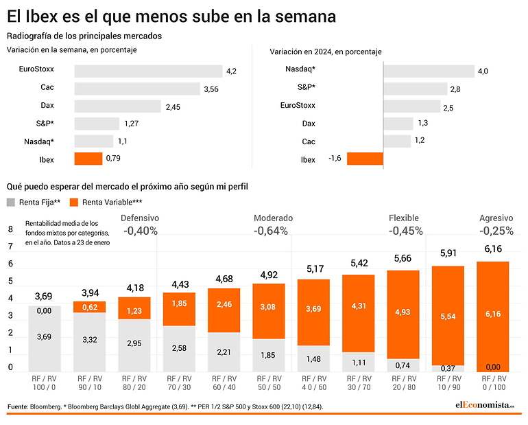 Resumen de la semana