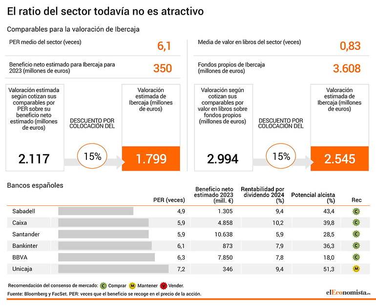 Valoración de Ibercaja