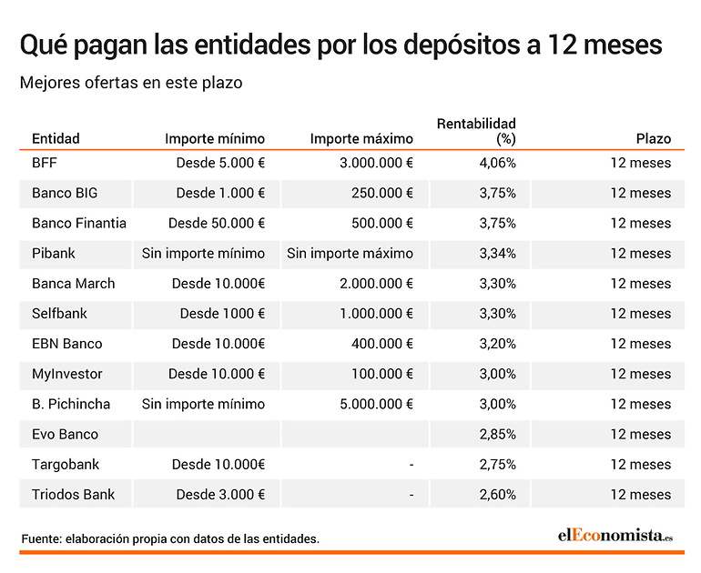 Depósitos fijo