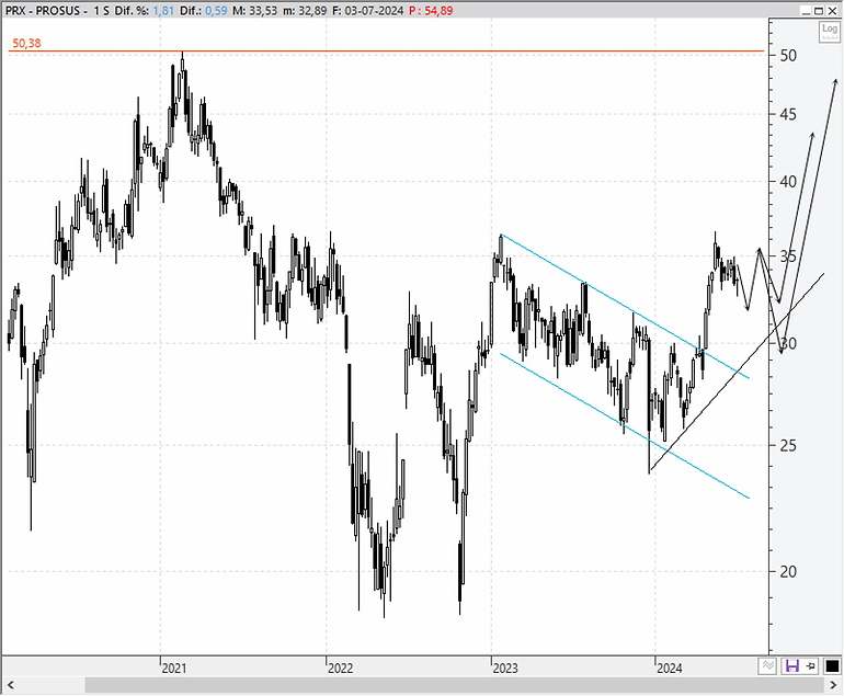 Chart Prosus