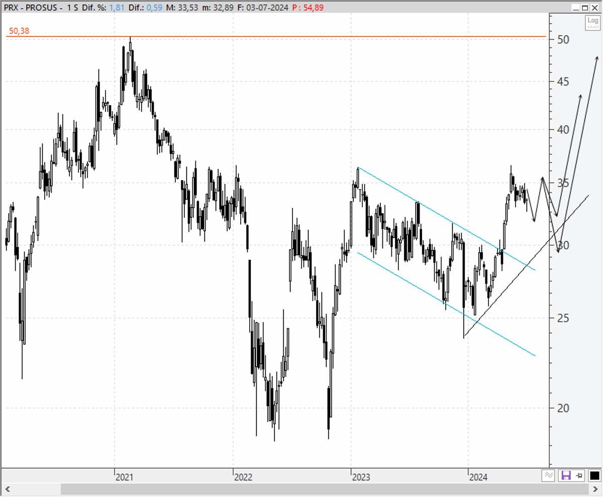 Chart Prosus