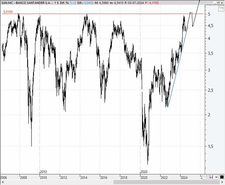 Chart Santander