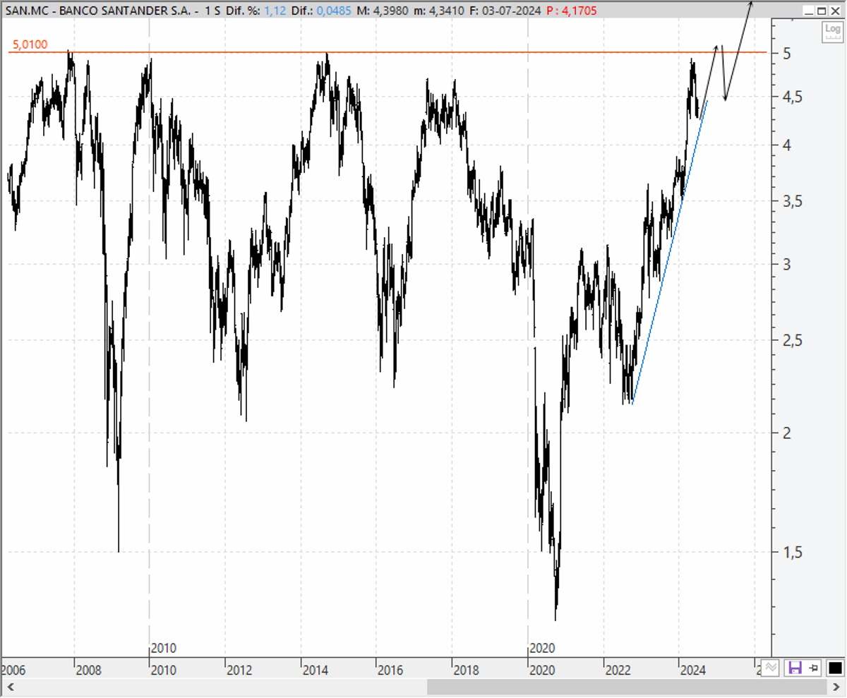 Chart Santander