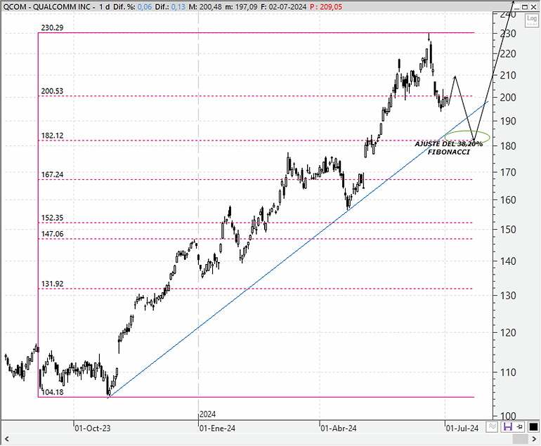 Chart Qualcomm