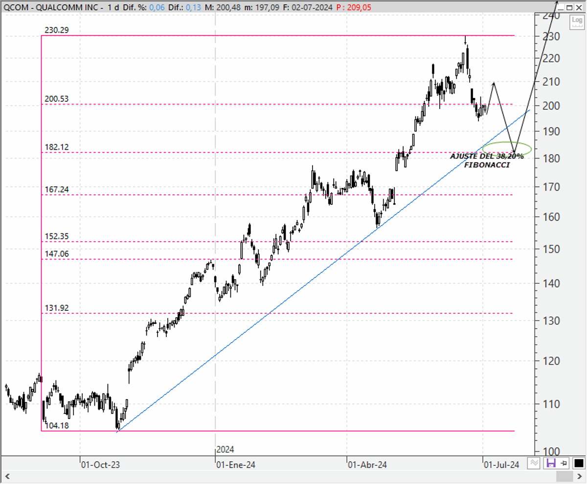 Chart Qualcomm