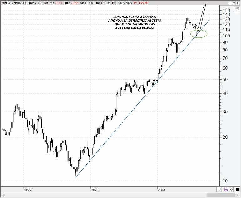 Chart Nvidia