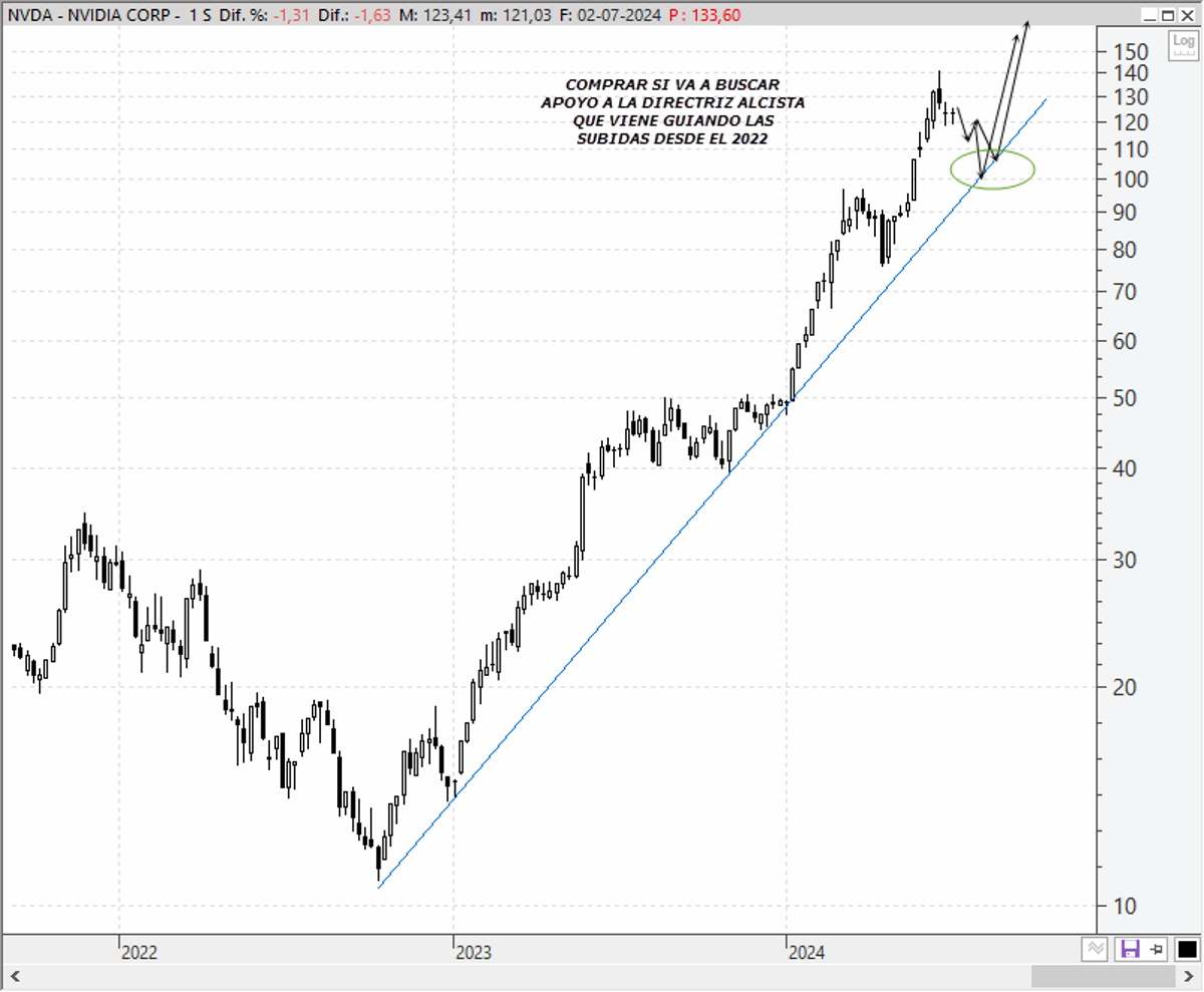 Chart Nvidia