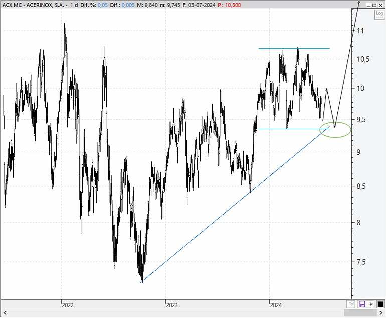 Chart Acerinox