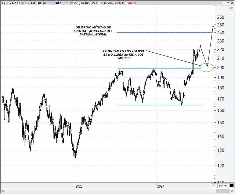 Chart Apple
