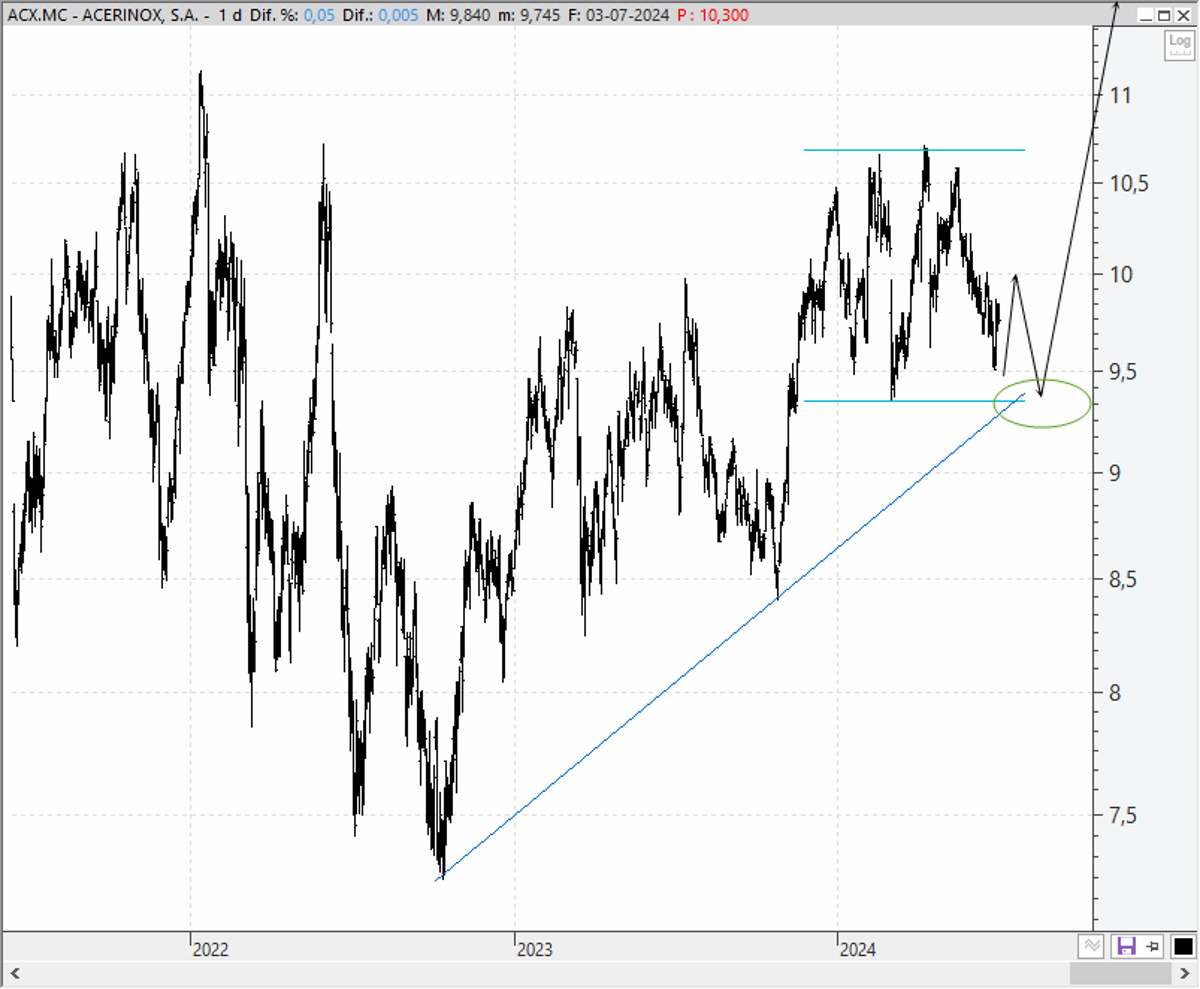 Chart Acerinox