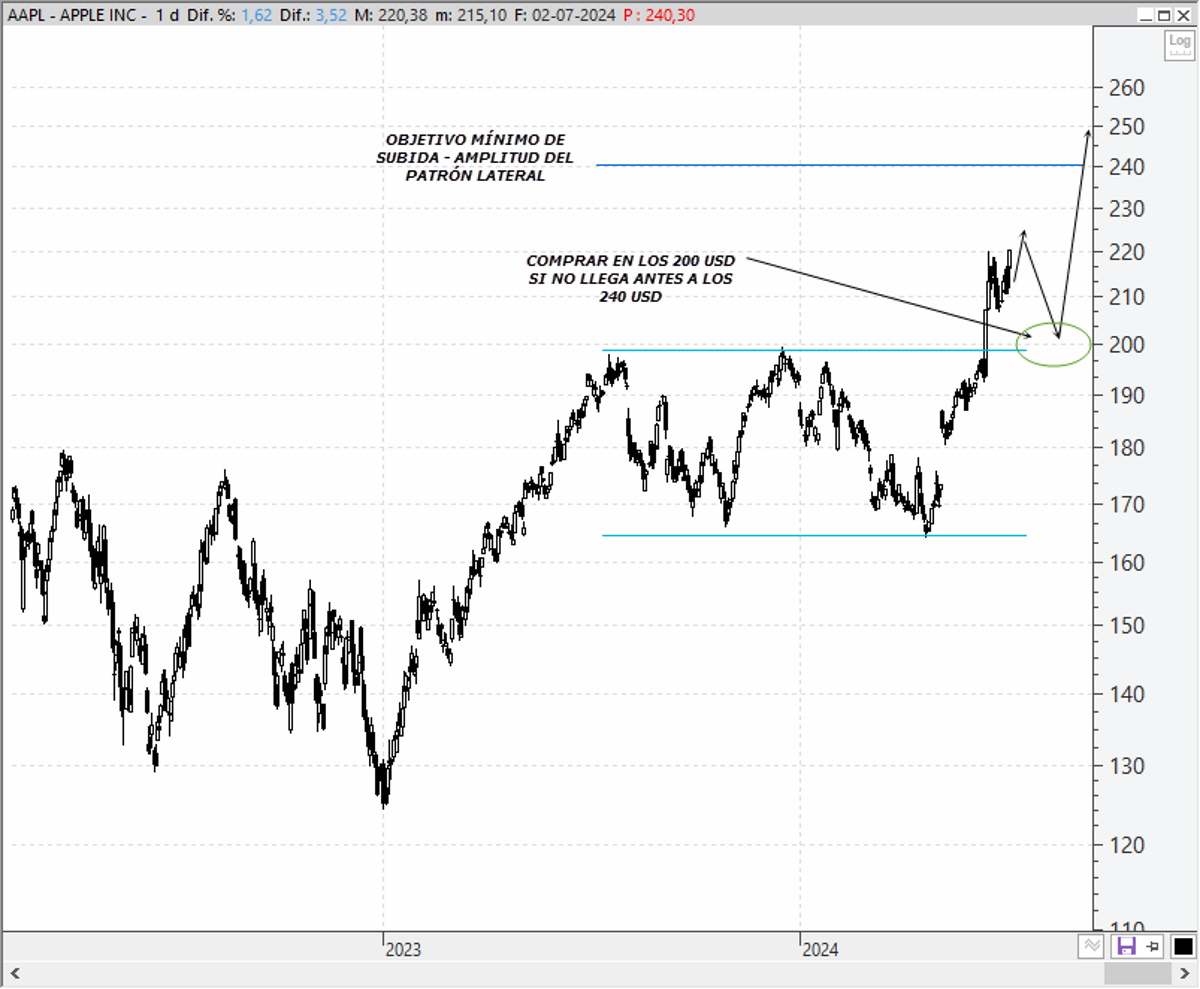 Chart Apple