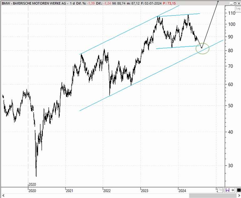 Chart BMW