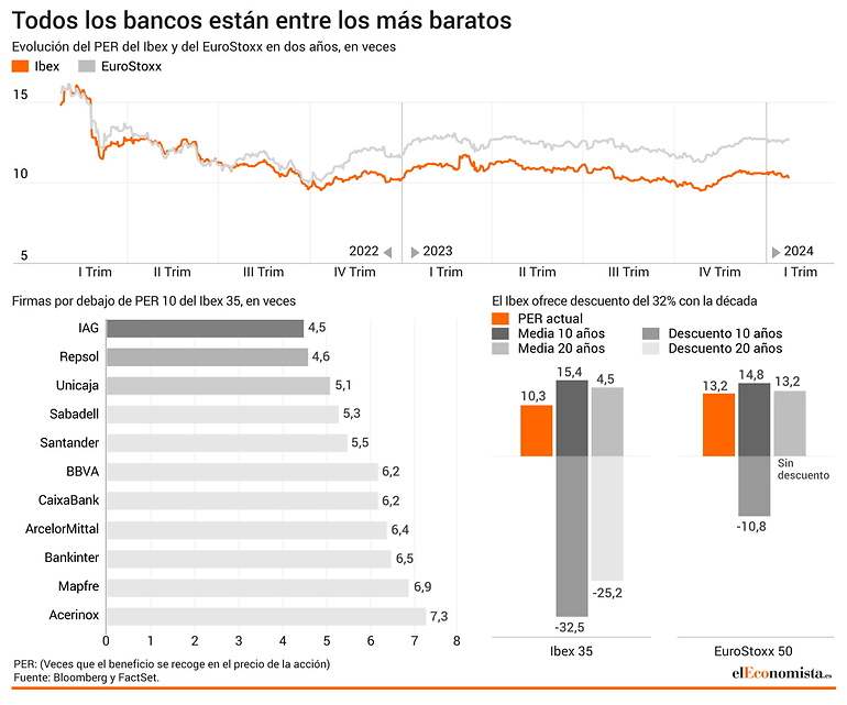 El Ibex tiene el mayor abaratamiento respecto al EuroStoxx desde 2019