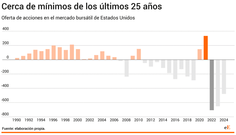 Oferta de acciones en el mercado bursátil de Estados Unidos