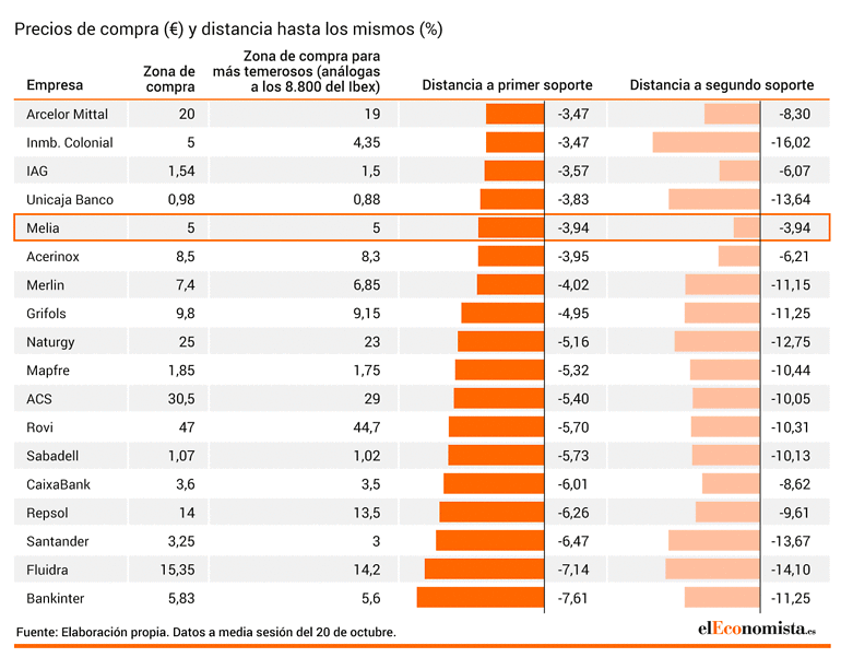 Los valores del Ibex más alejados de soportes