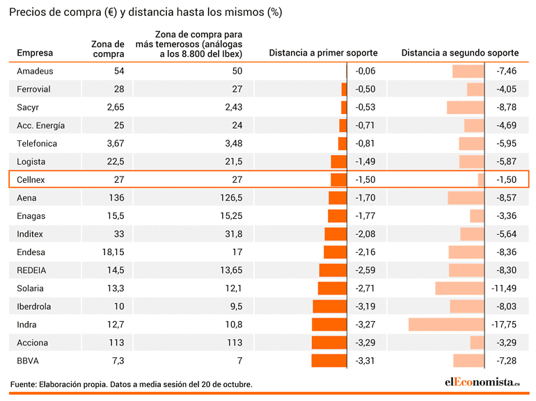 Los valores del Ibex más cercanos a soportes