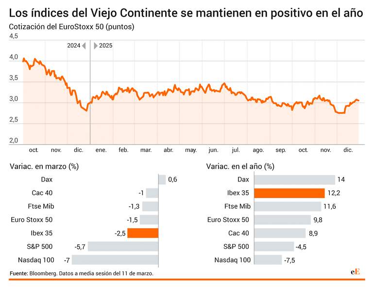 Bolsas europeas