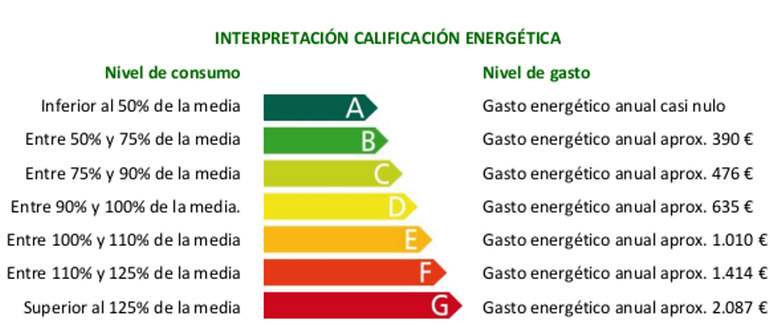 Actual escala de calificación energética