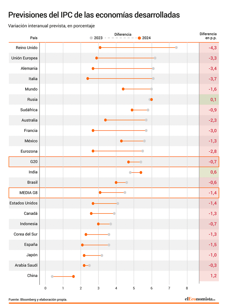 IPC de las principales economías