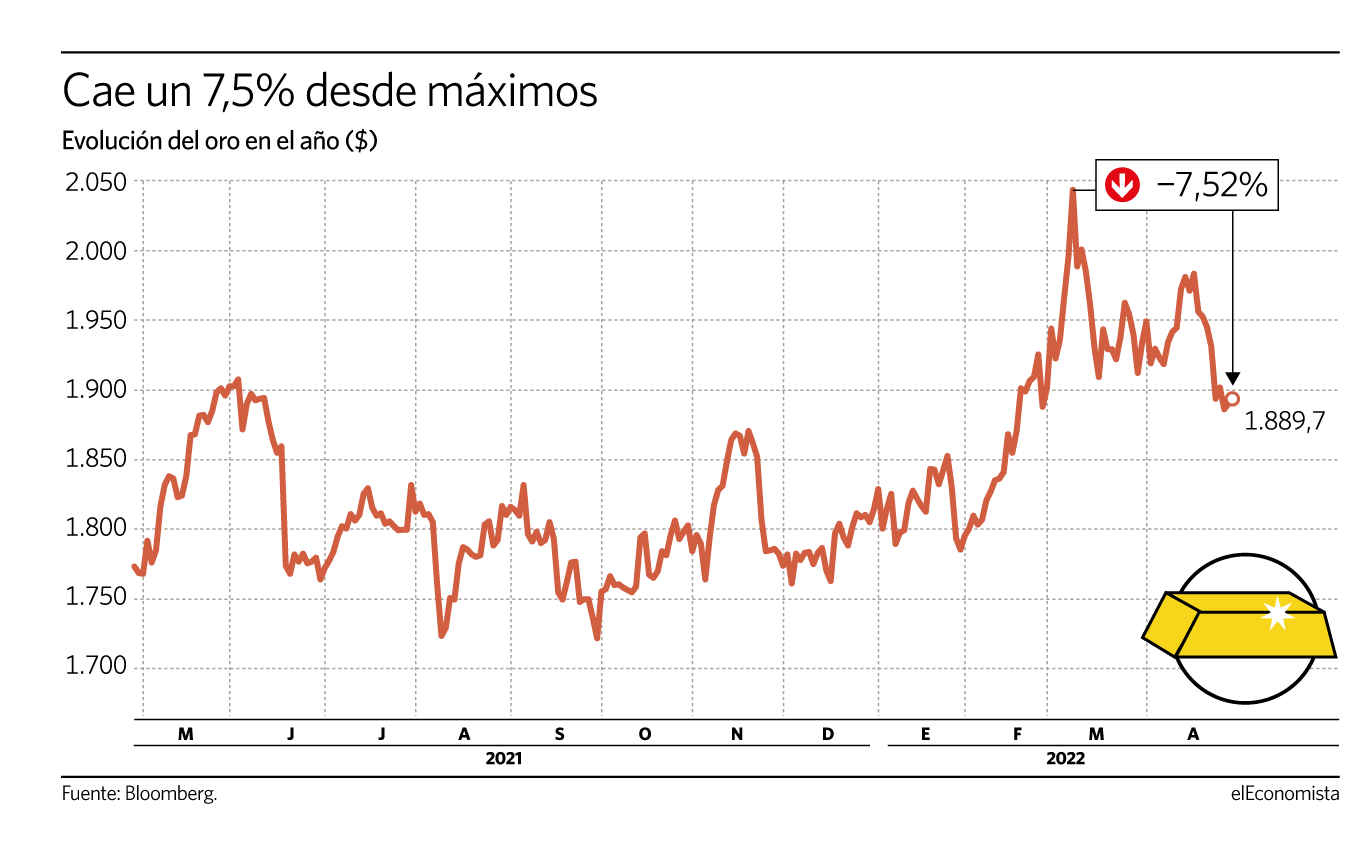 Evolución de oro (en dólares)