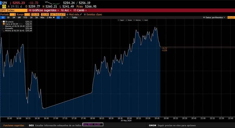 Cotización del S&P 500 en la terminal de Bloomberg