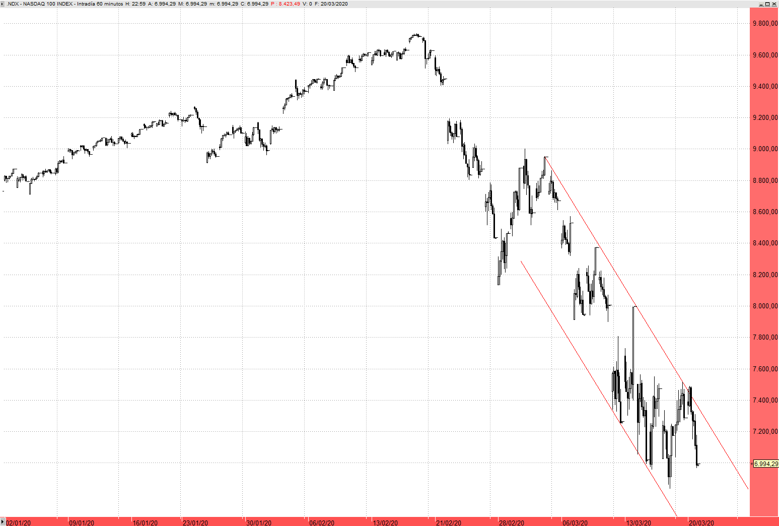 Nasdaq 60 minutos escala aritmética