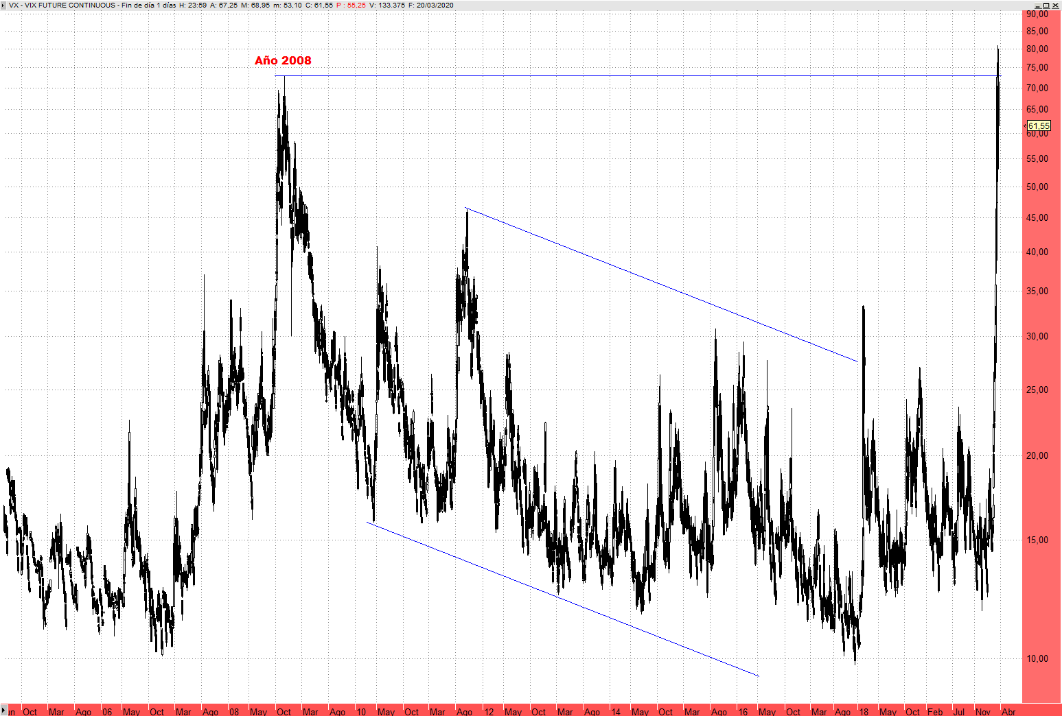 Futuro Continuo VIX Gráfico Diario