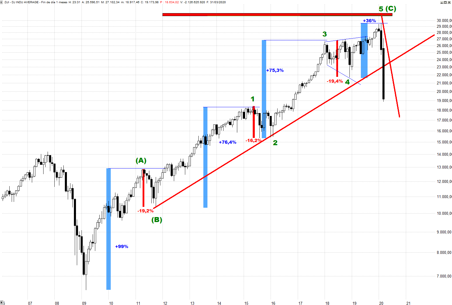 Dow Jones Mensual Techo 2020