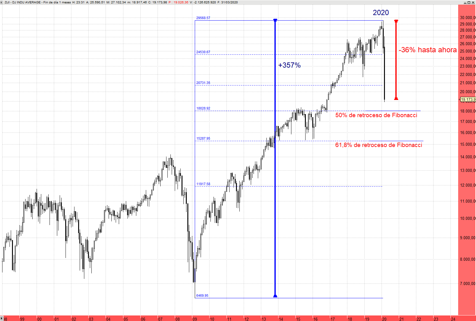 Corrección Año 2020 Dow Jones Mensual