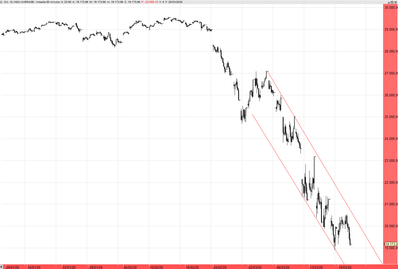 Dow Jones 60 minutos. Escala aritmética.