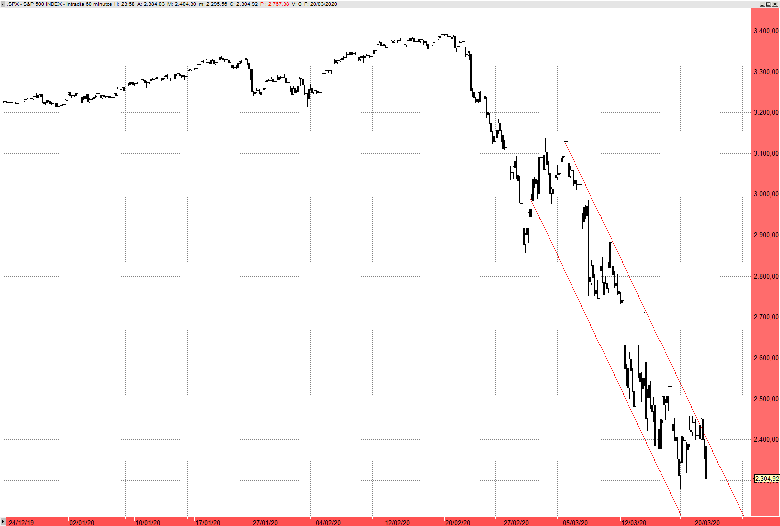 s&p 500 60 minutos escala aritmética