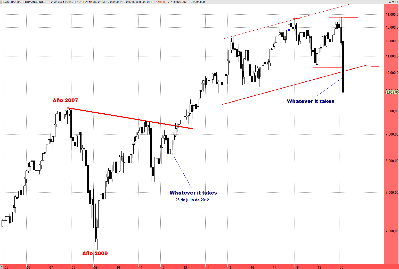 Dax 30 Alemán Mensual