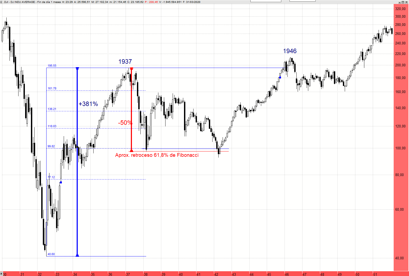 Corrección Año 1937 Dow Jones Mensual