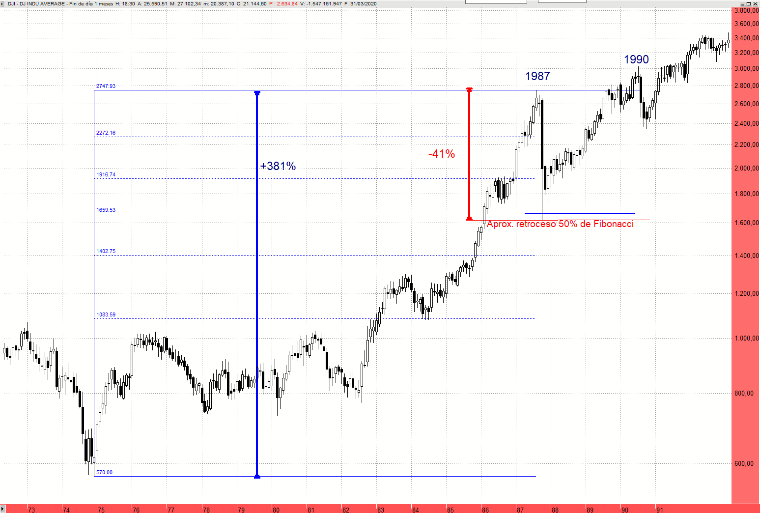 Corrección Año 1987 Dow Jones Mensual