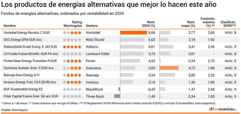 Fondos de inversión en energías alternativas