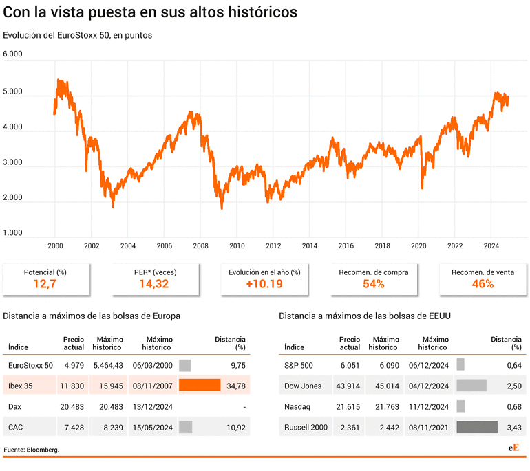 El EuroStoxx con la vista puesta en máximos históricos