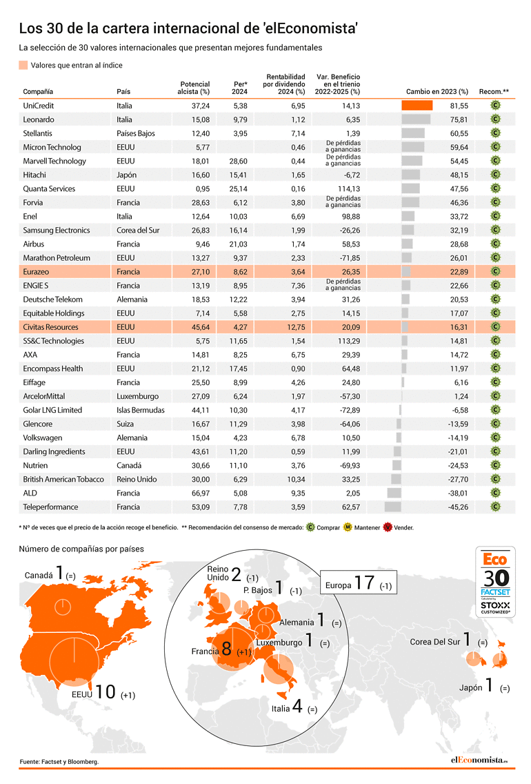 Valores del índice Eco30 y posicionamiento por países y sectores
