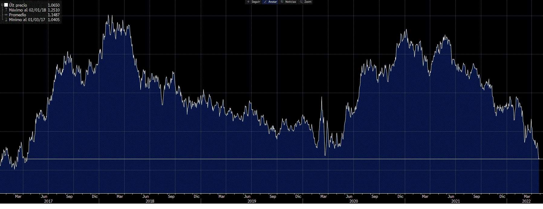 El euro/dólar alcanza mínimos de 2017