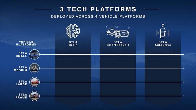 Como anunciaron en 2022, Stellantis desplegarían tres nuevas plataformas tecnológicas con inteligencia artificial en las cuatro plataformas de vehículo globales