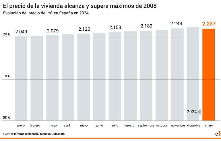 Evolución del precio de la vivienda en España en 2024