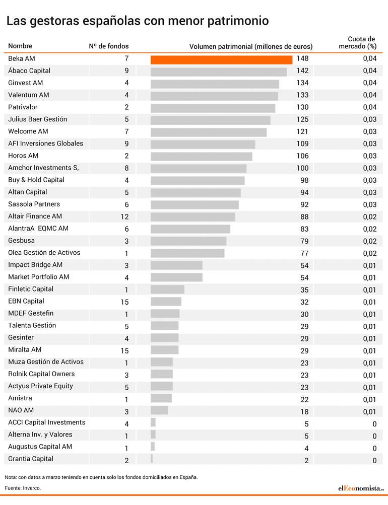 Ranking de las gestoras españolas con menor volumen patrimonial