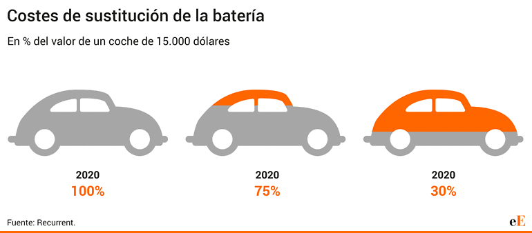 Costes de sustitución de la batería