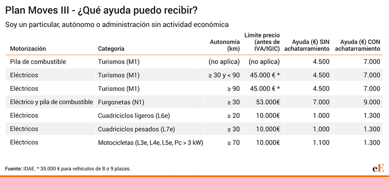Gráfico del Plan Moves III