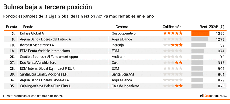 Ranking de los mejores fondos españoles de la Liga Global