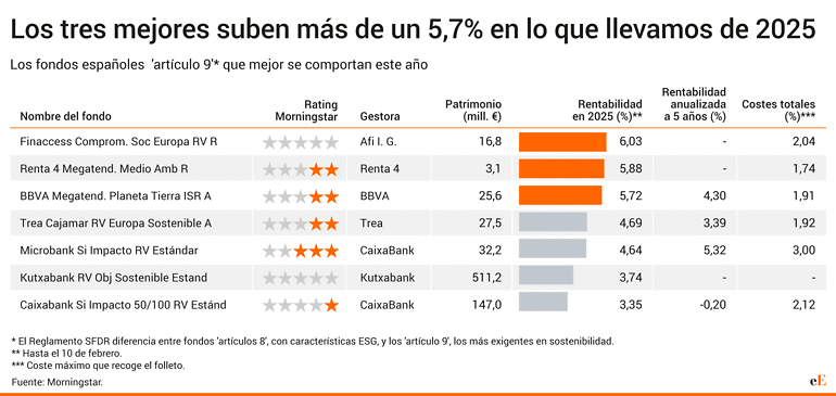 Fondos de inversión sostenible